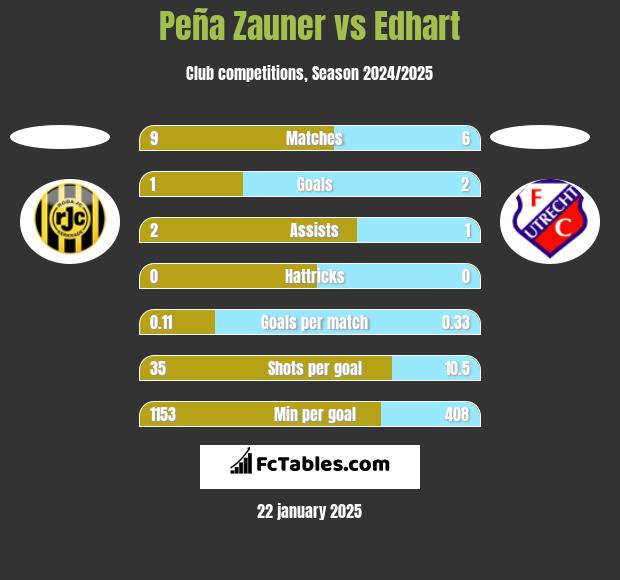 Peña Zauner vs Edhart h2h player stats