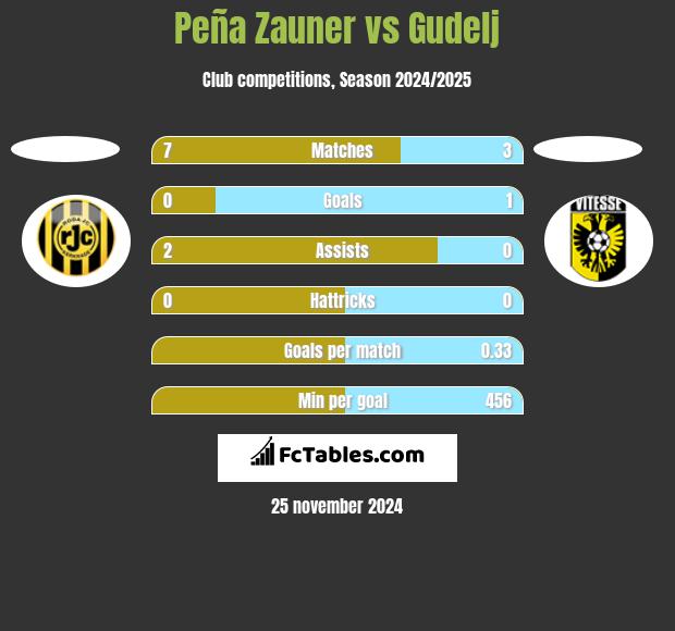 Peña Zauner vs Gudelj h2h player stats