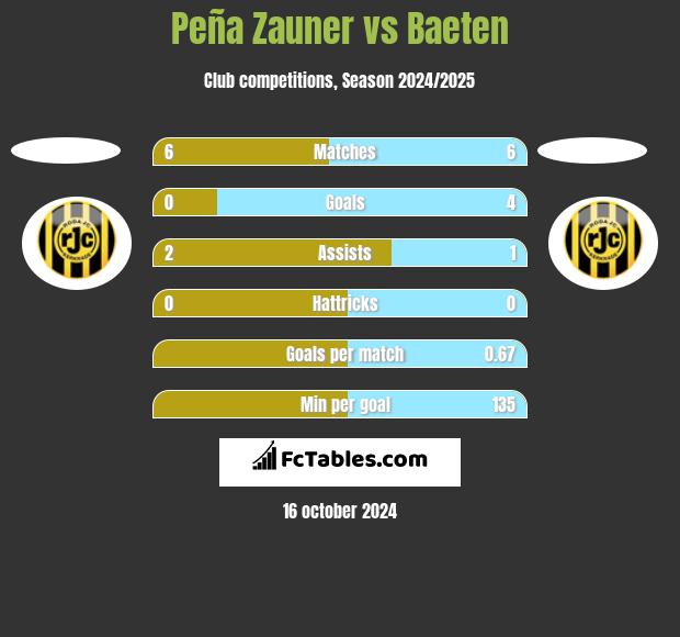 Peña Zauner vs Baeten h2h player stats