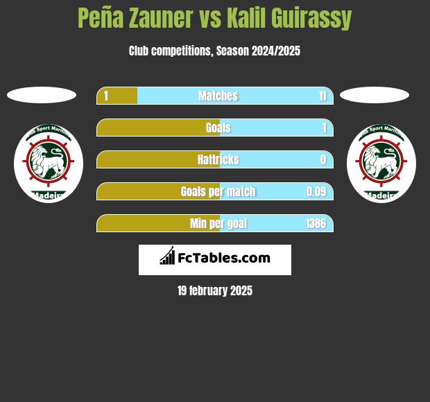 Peña Zauner vs Kalil Guirassy h2h player stats