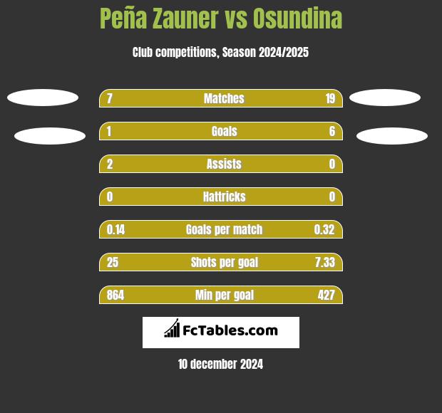 Peña Zauner vs Osundina h2h player stats