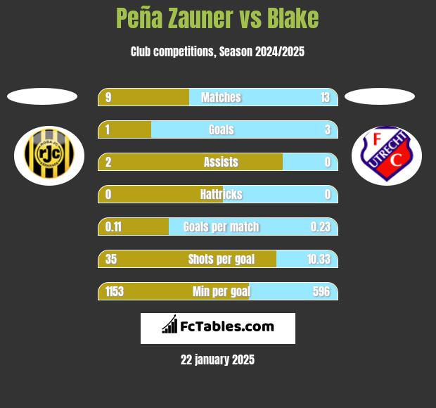 Peña Zauner vs Blake h2h player stats