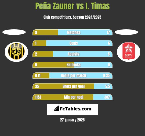 Peña Zauner vs I. Timas h2h player stats