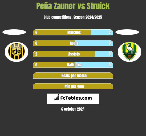 Peña Zauner vs Struick h2h player stats