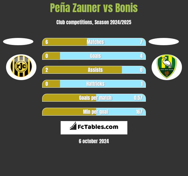 Peña Zauner vs Bonis h2h player stats