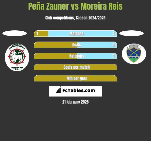 Peña Zauner vs Moreira Reis h2h player stats