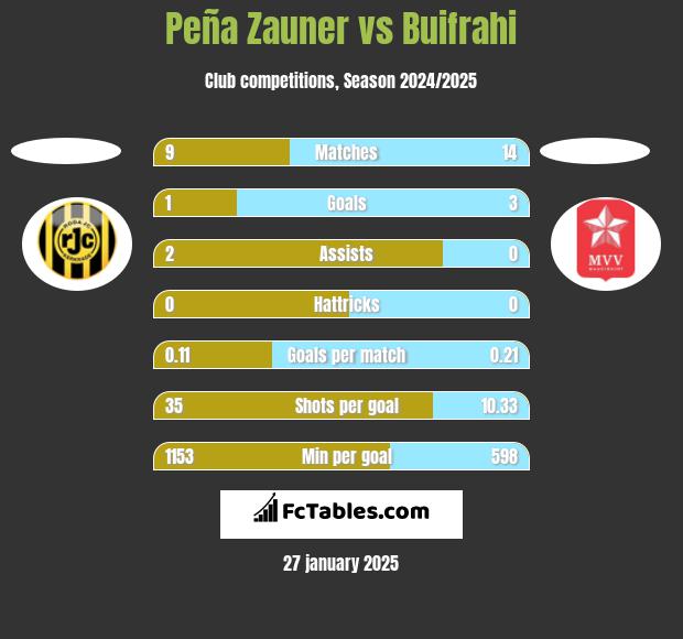 Peña Zauner vs Buifrahi h2h player stats