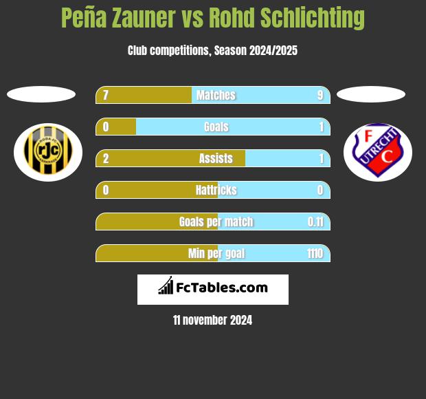 Peña Zauner vs Rohd Schlichting h2h player stats