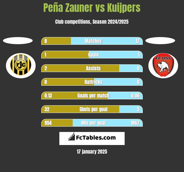 Peña Zauner vs Kuijpers h2h player stats