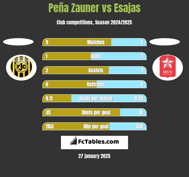 Peña Zauner vs Esajas h2h player stats