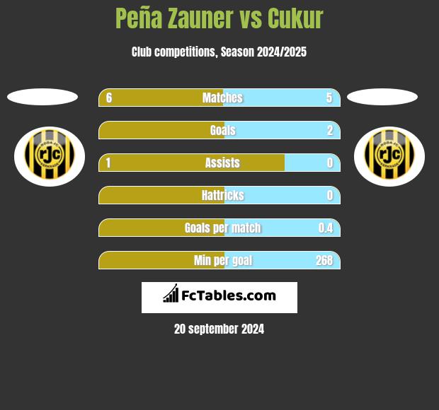 Peña Zauner vs Cukur h2h player stats