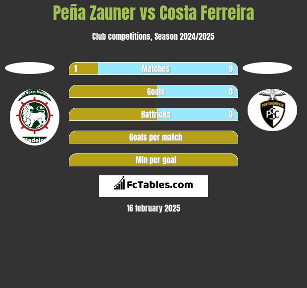 Peña Zauner vs Costa Ferreira h2h player stats