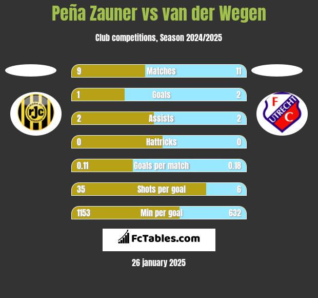 Peña Zauner vs van der Wegen h2h player stats