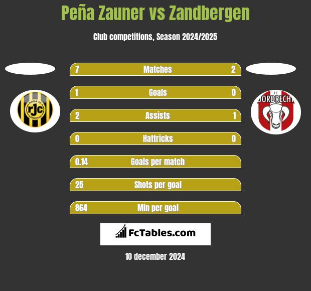 Peña Zauner vs Zandbergen h2h player stats