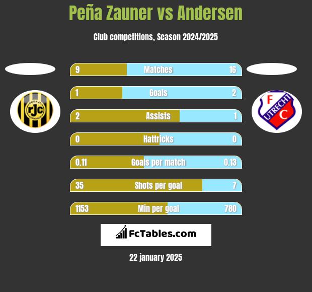 Peña Zauner vs Andersen h2h player stats