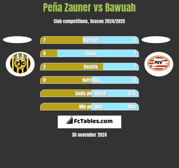 Peña Zauner vs Bawuah h2h player stats