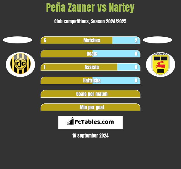 Peña Zauner vs Nartey h2h player stats