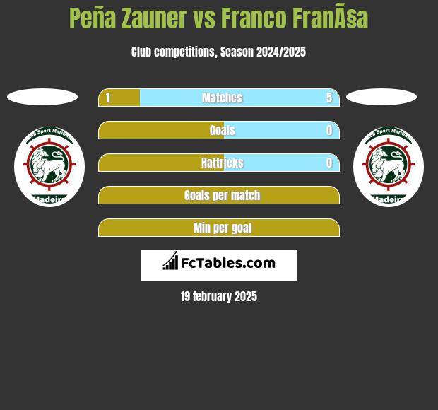 Peña Zauner vs Franco FranÃ§a h2h player stats