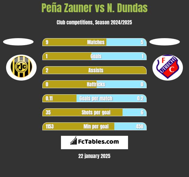 Peña Zauner vs N. Dundas h2h player stats