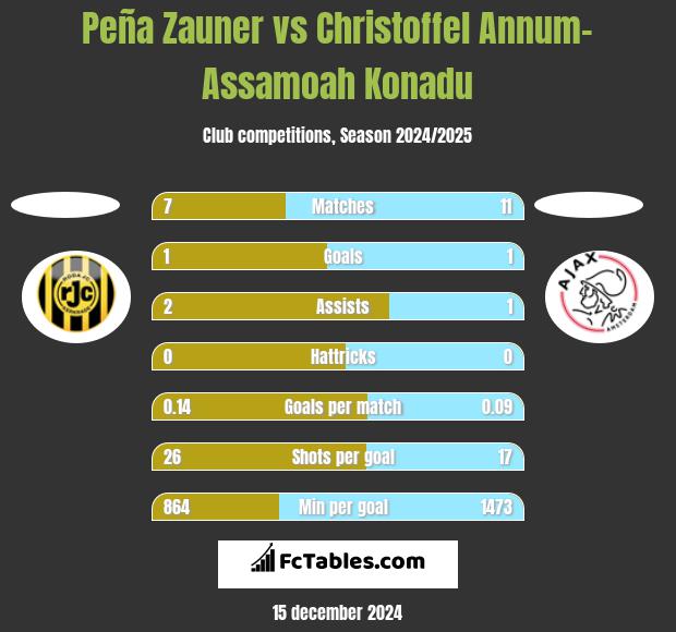 Peña Zauner vs Christoffel Annum-Assamoah Konadu h2h player stats