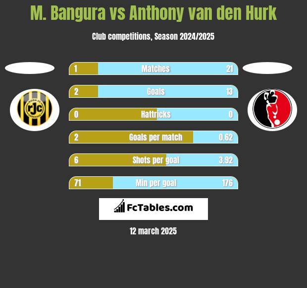 M. Bangura vs Anthony van den Hurk h2h player stats