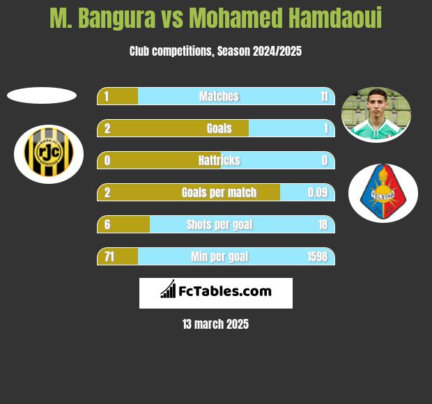 M. Bangura vs Mohamed Hamdaoui h2h player stats