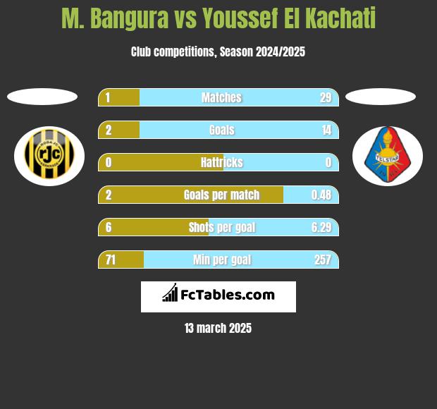 M. Bangura vs Youssef El Kachati h2h player stats