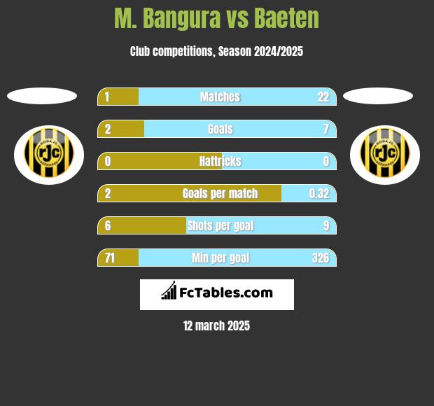 M. Bangura vs Baeten h2h player stats