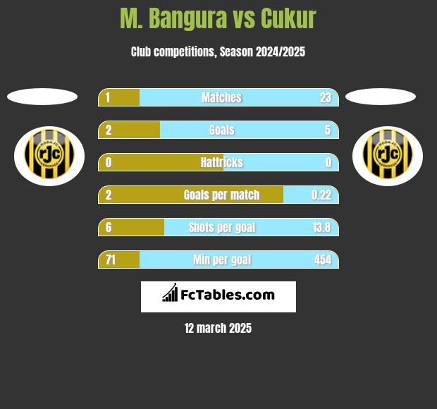 M. Bangura vs Cukur h2h player stats