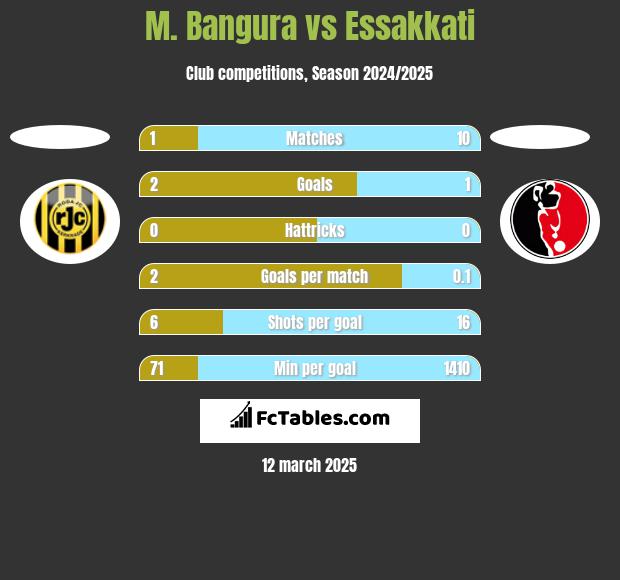 M. Bangura vs Essakkati h2h player stats