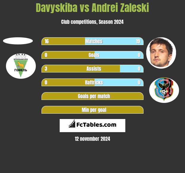 Davyskiba vs Andrei Zaleski h2h player stats