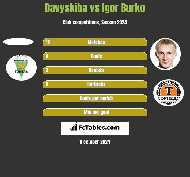 Davyskiba vs Igor Burko h2h player stats