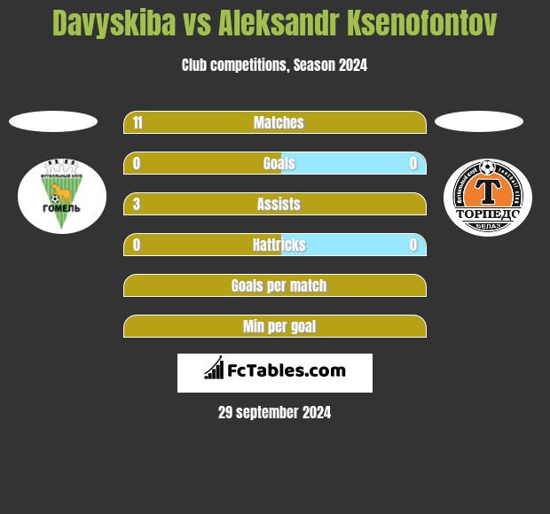 Davyskiba vs Aleksandr Ksenofontov h2h player stats