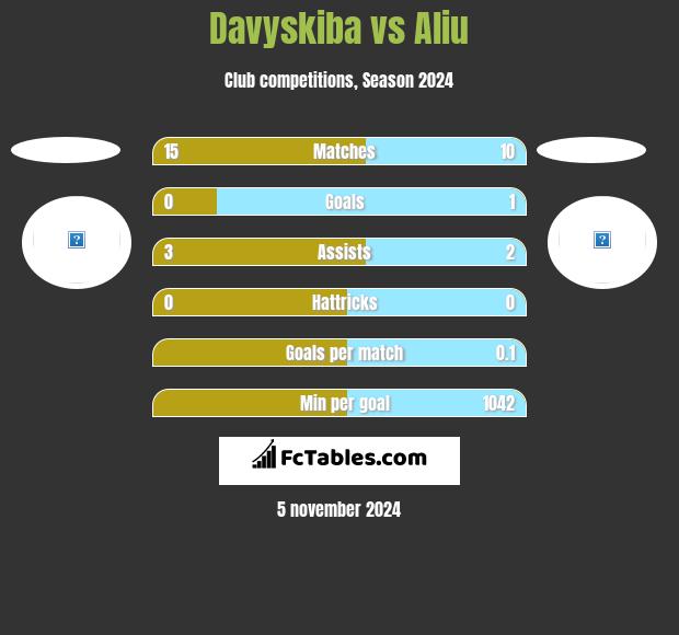 Davyskiba vs Aliu h2h player stats