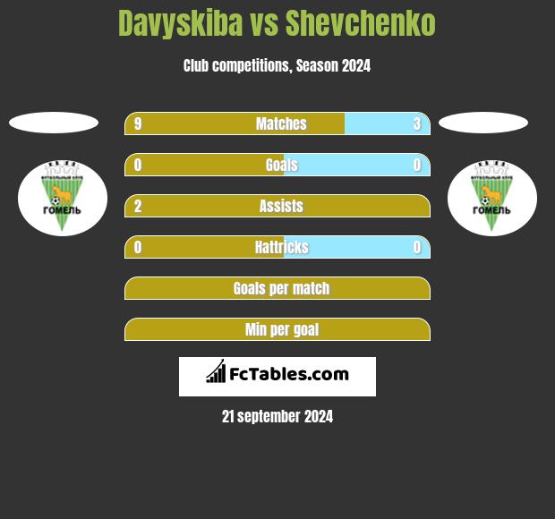 Davyskiba vs Shevchenko h2h player stats