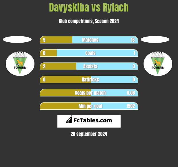 Davyskiba vs Rylach h2h player stats