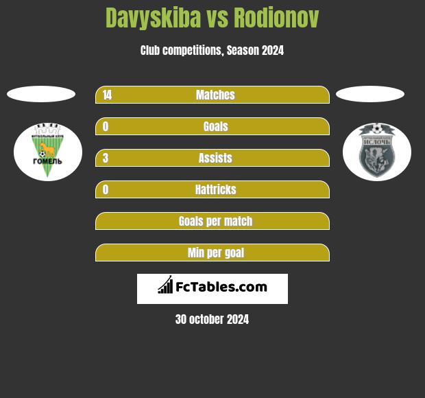 Davyskiba vs Rodionov h2h player stats