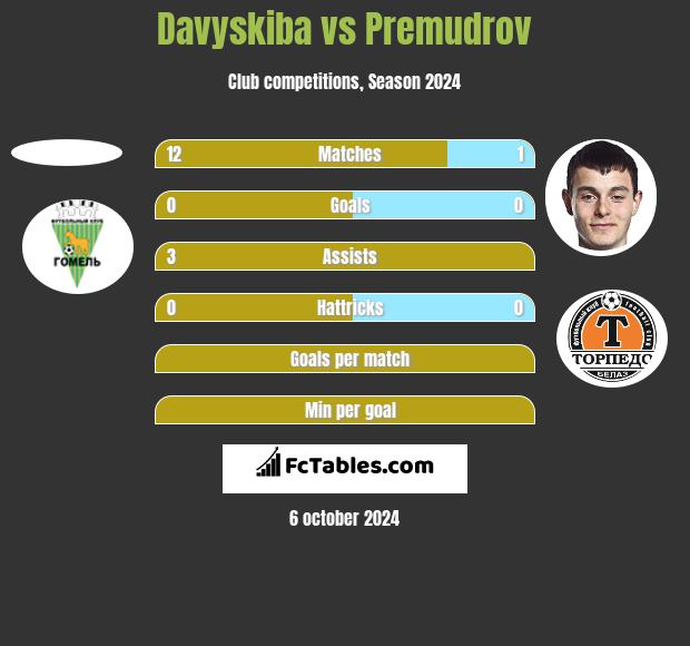 Davyskiba vs Premudrov h2h player stats