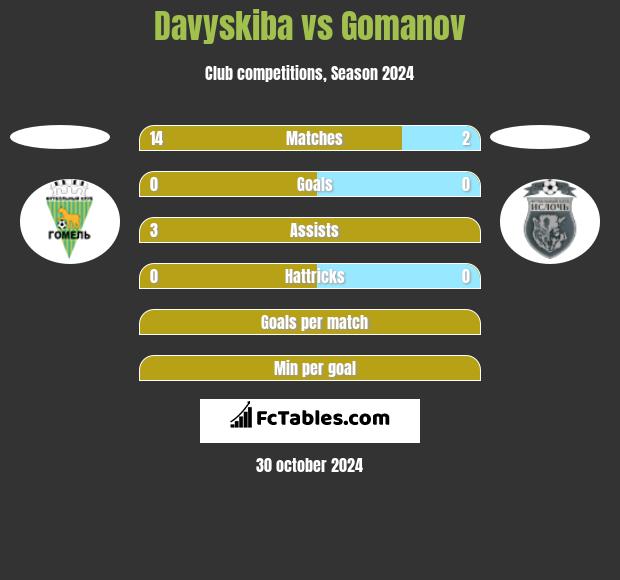 Davyskiba vs Gomanov h2h player stats