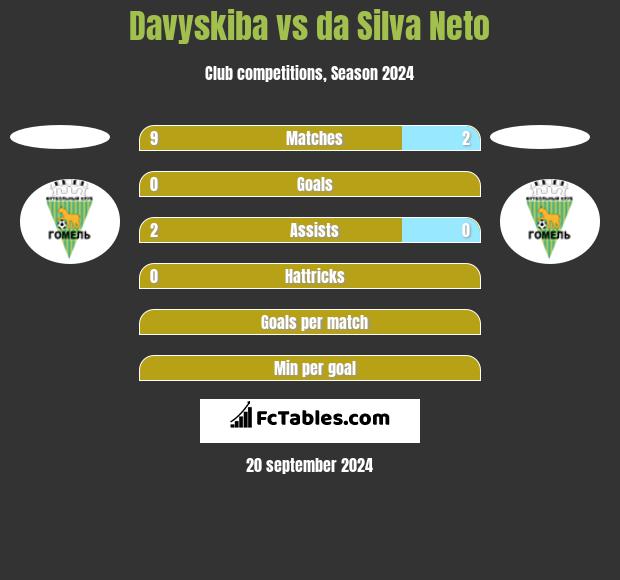 Davyskiba vs da Silva Neto h2h player stats