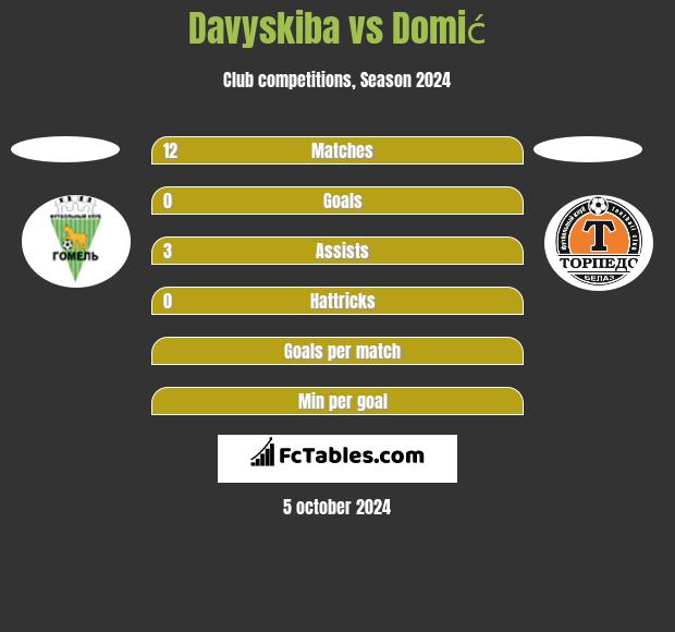 Davyskiba vs Domić h2h player stats