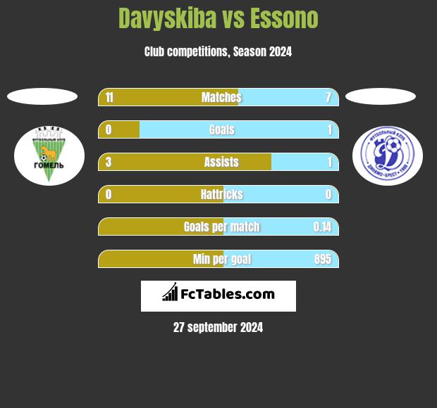 Davyskiba vs Essono h2h player stats