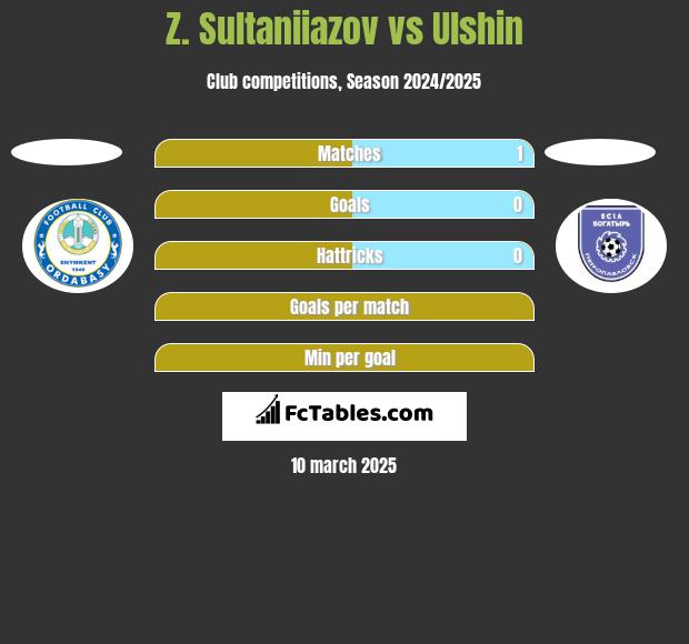 Z. Sultaniiazov vs Ulshin h2h player stats