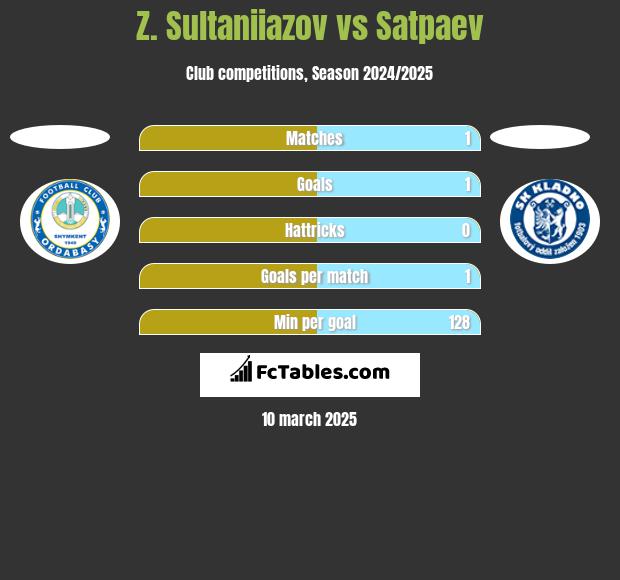 Z. Sultaniiazov vs Satpaev h2h player stats