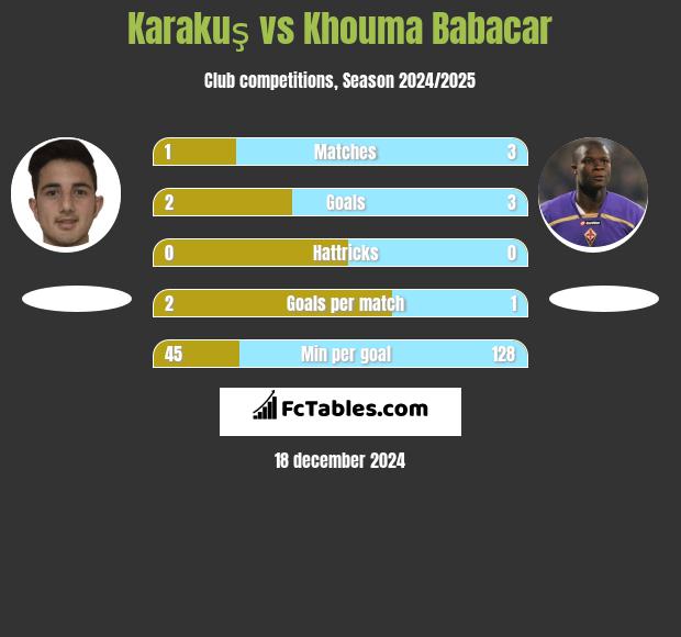 Karakuş vs Khouma Babacar h2h player stats