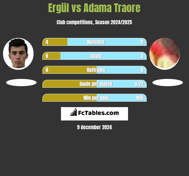 Ergül vs Adama Traore h2h player stats