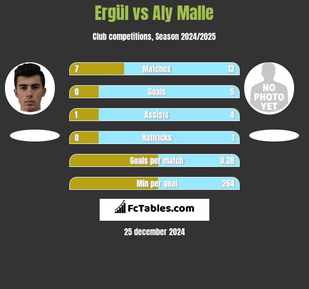 Ergül vs Aly Malle h2h player stats