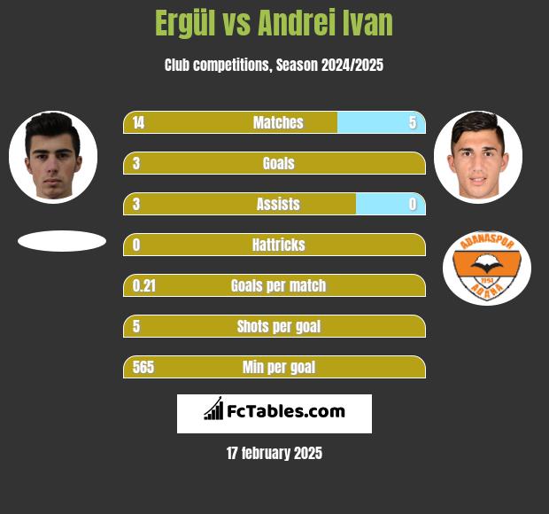 Ergül vs Andrei Ivan h2h player stats