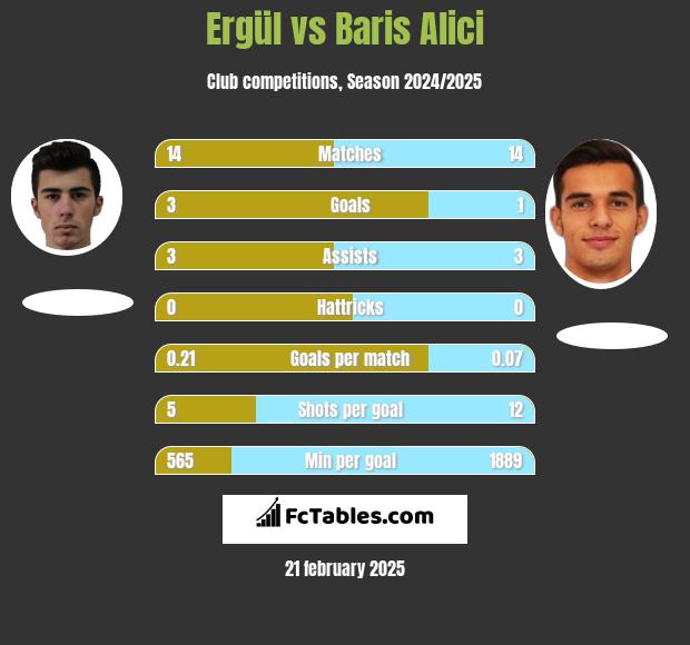 Ergül vs Baris Alici h2h player stats