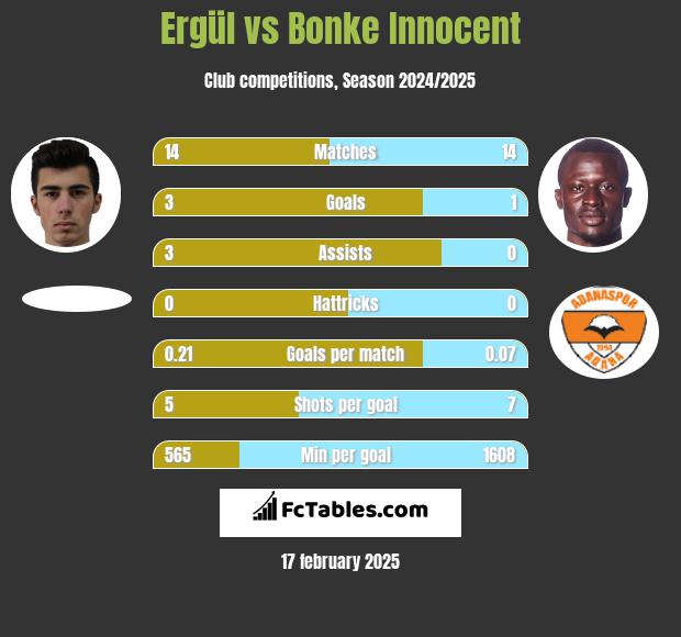 Ergül vs Bonke Innocent h2h player stats